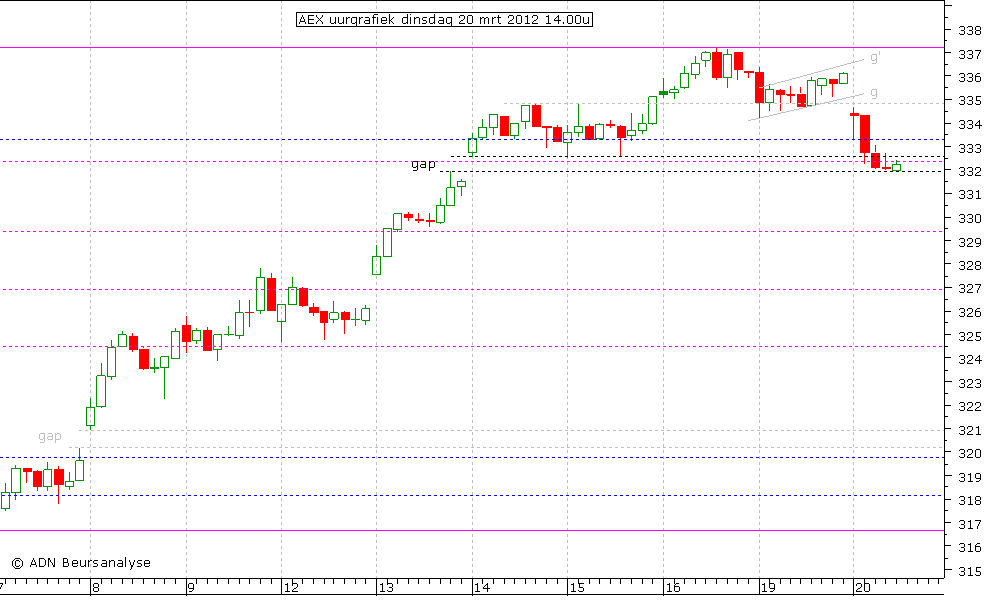 AEX uurgrafiek 200312 14.00u