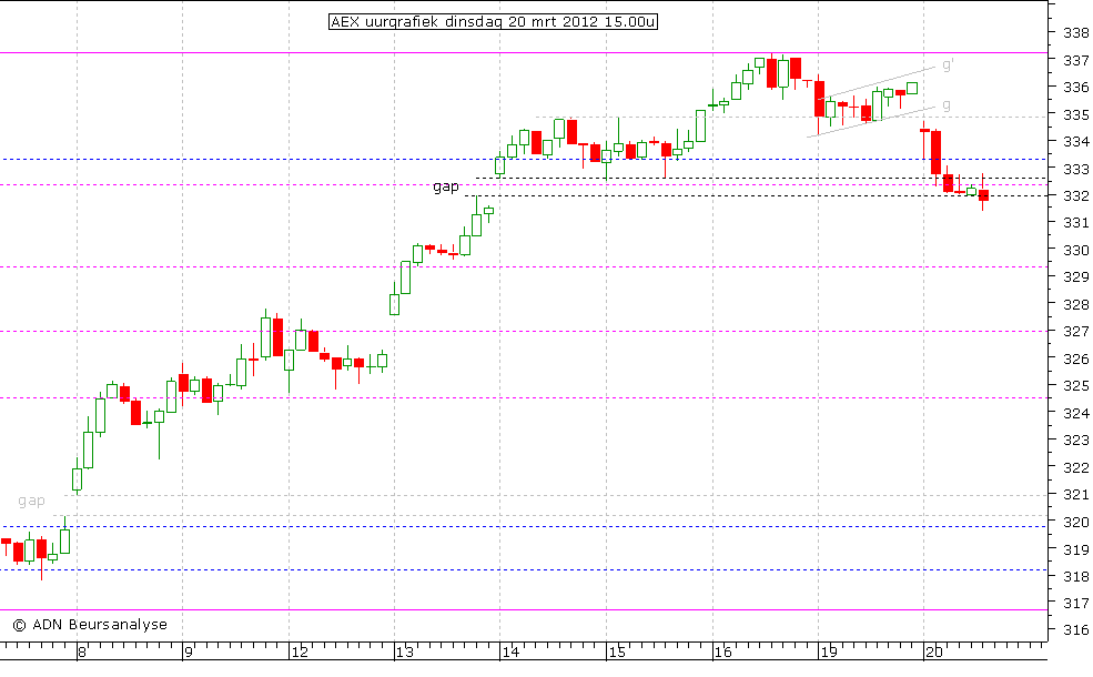 AEX uurgrafiek 200312 15.00u