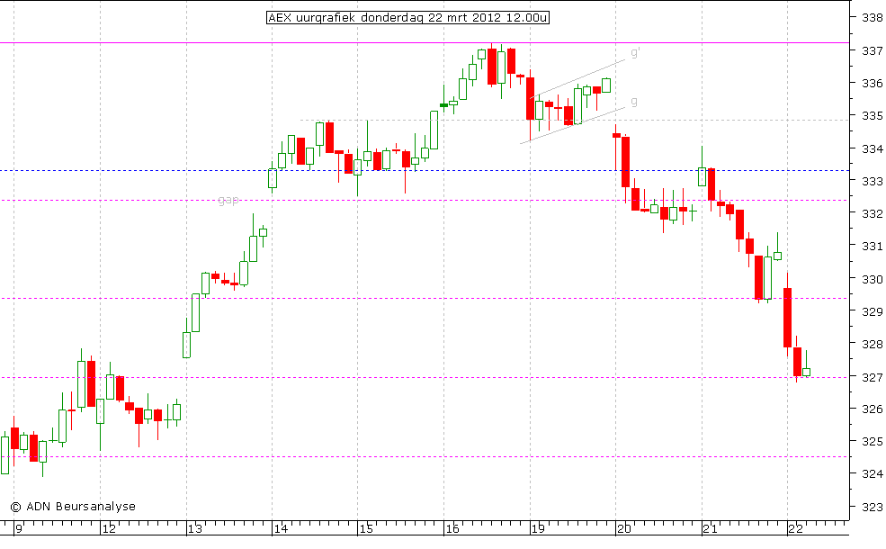 AEX uurgrafiek 220312 12.00u