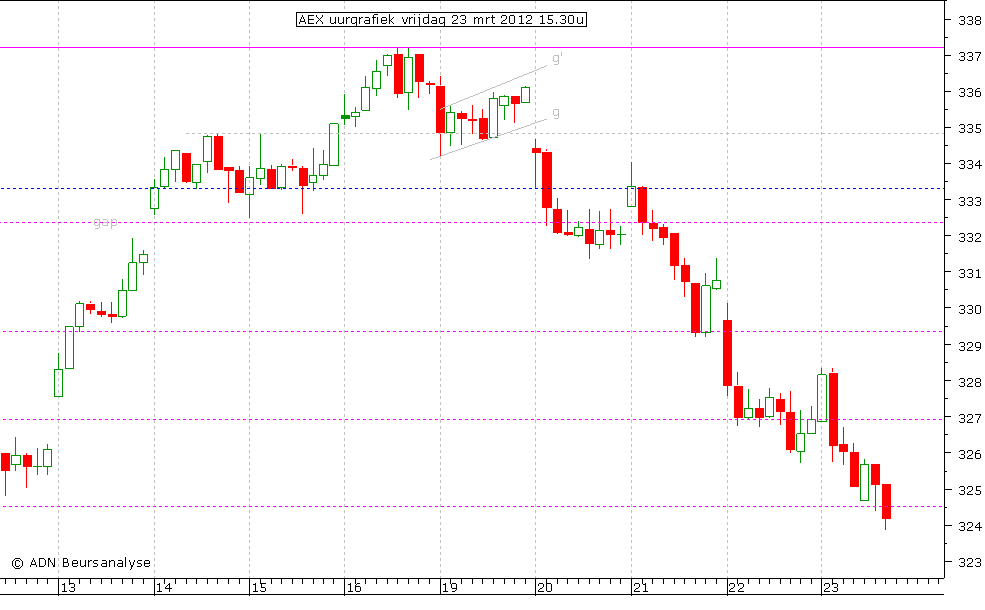 AEX uurgrafiek 230312 15.30u