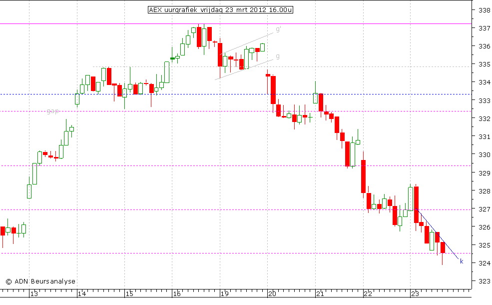 AEX uurgrafiek 230312 16.00u