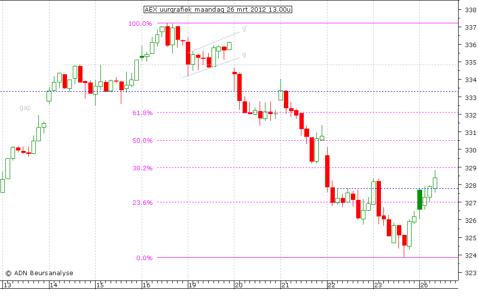 AEX uurgrafiek 260312 13.00u