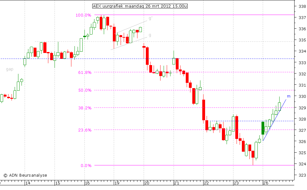 AEX uurgrafiek 260312 15.00u