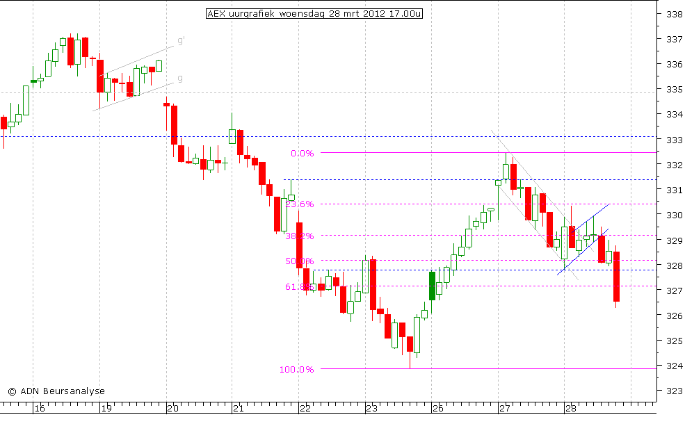 AEX uurgrafiek 280312 17.00u