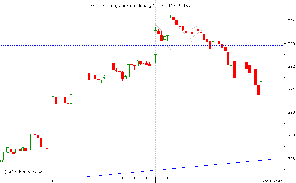 AEX kwartiergrafiek 011112 09.15u