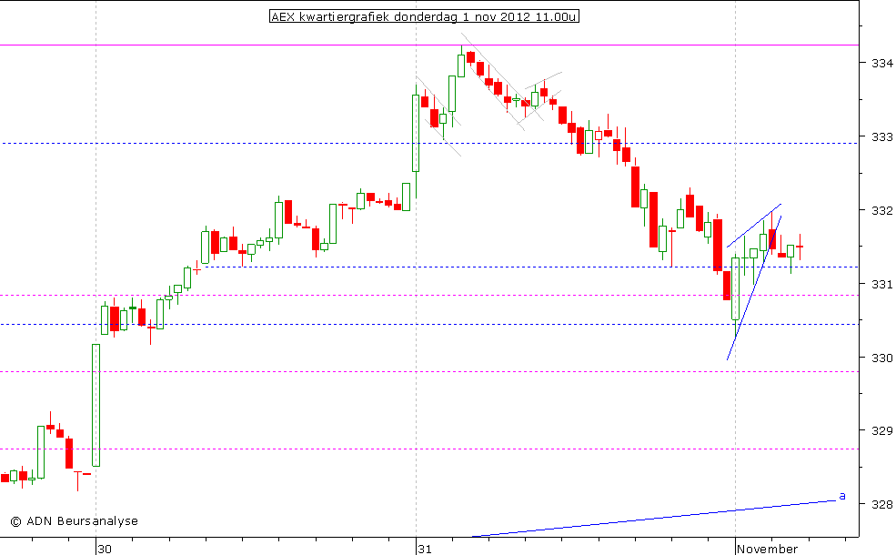 AEX kwartiergrafiek 011112 11.00