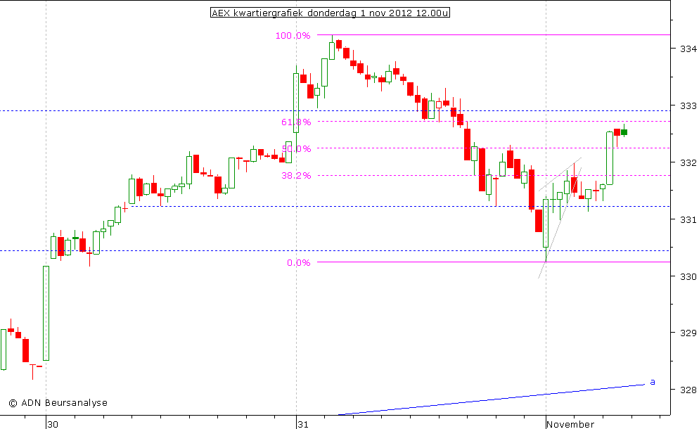 AEX kwartiergrafiek 011112 12.00u