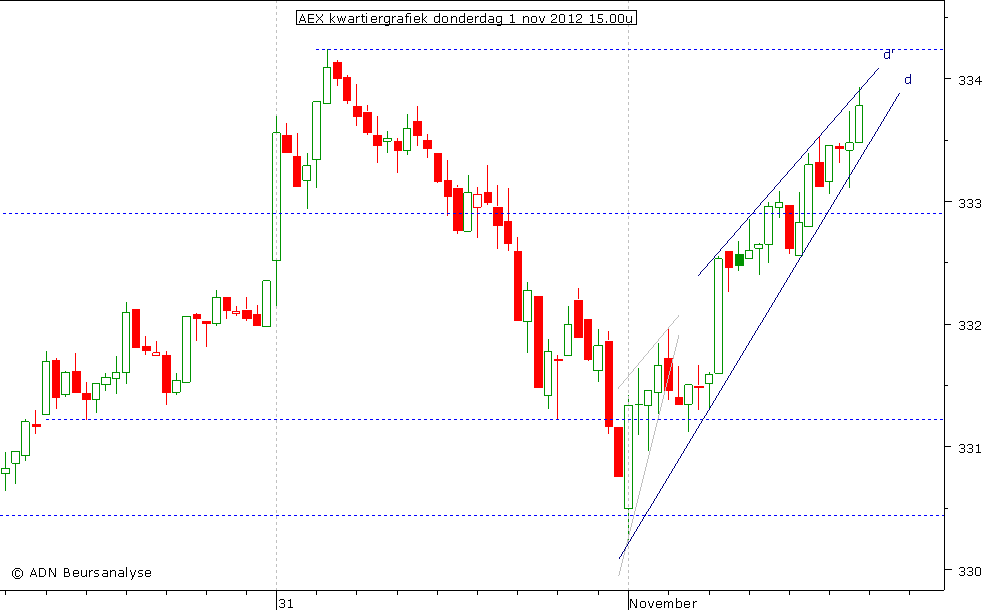 AEX kwartiergrafiek 011112 15.00u