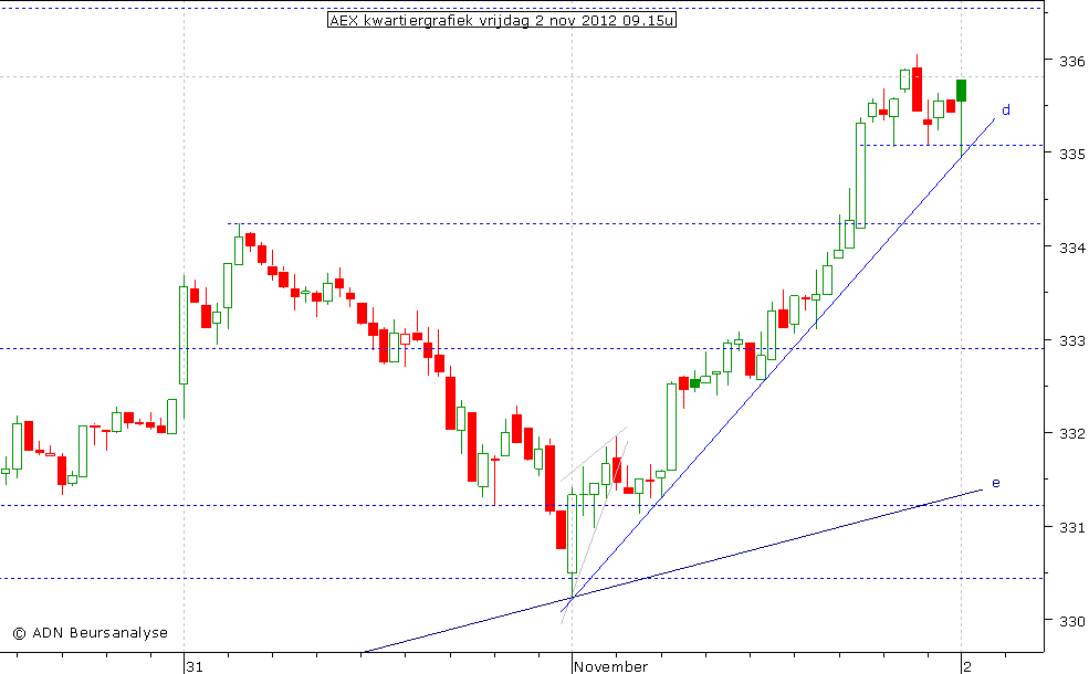 AEX kwartiergrafiek 021112 09.15u