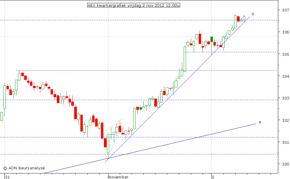 AEX kwartiergrafiek 021112 12.00u