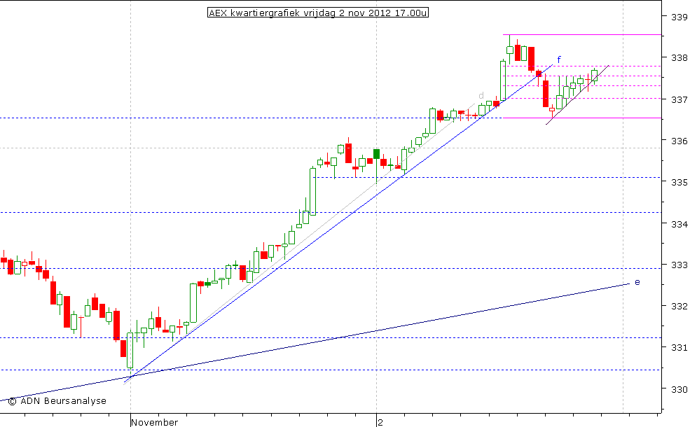 AEX kwartiergrafiek 021112 17.00u