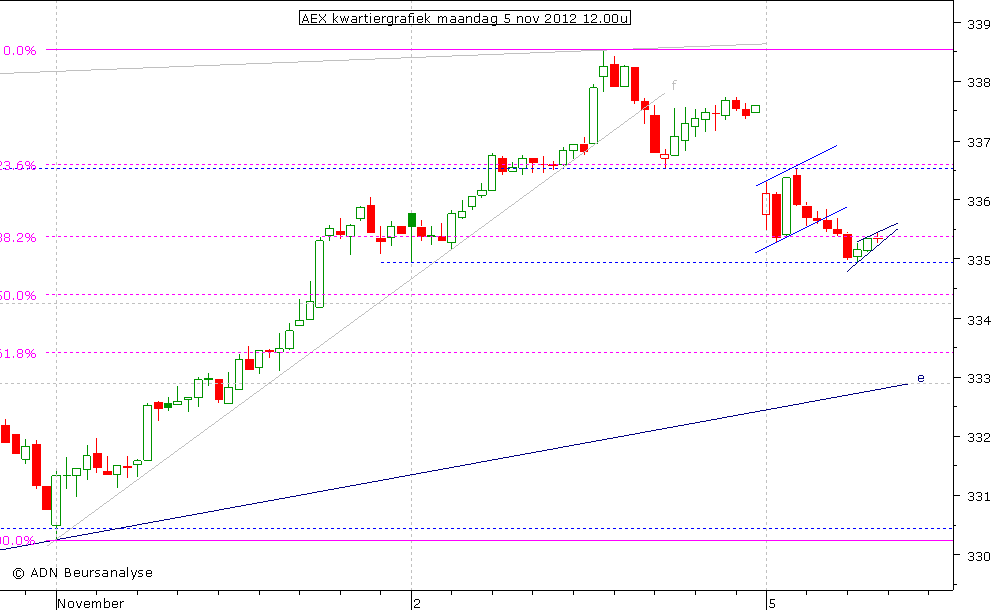 AEX kwartiergrafiek 051112 12.00u