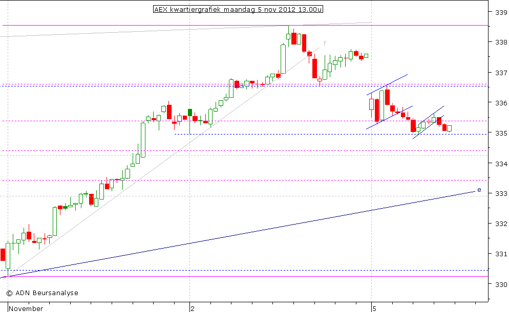 AEX kwartiergrafiek 051112 13.00u