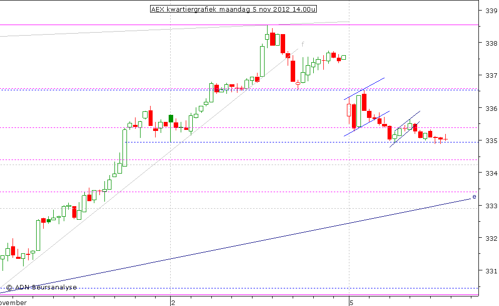 AEX kwartiergrafiek 051112 14.00u