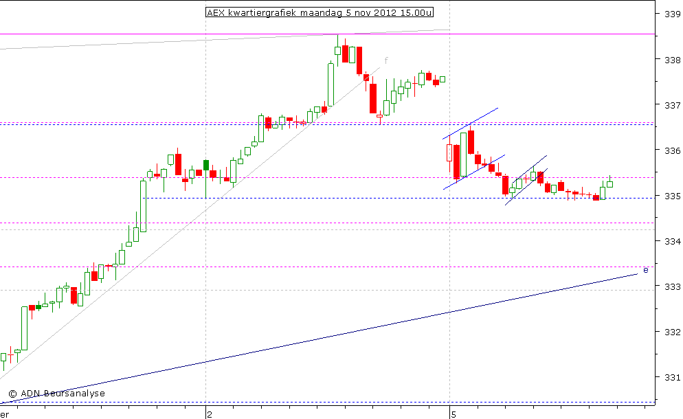 AEX kwartiergrafiek 051112 15.00u