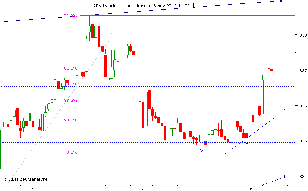 AEX kwartiergrafiek 061112 11.00