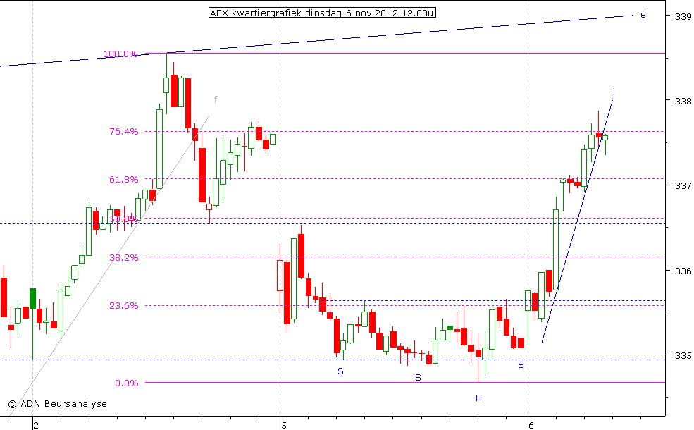 AEX kwartiergrafiek 061112 12.00u