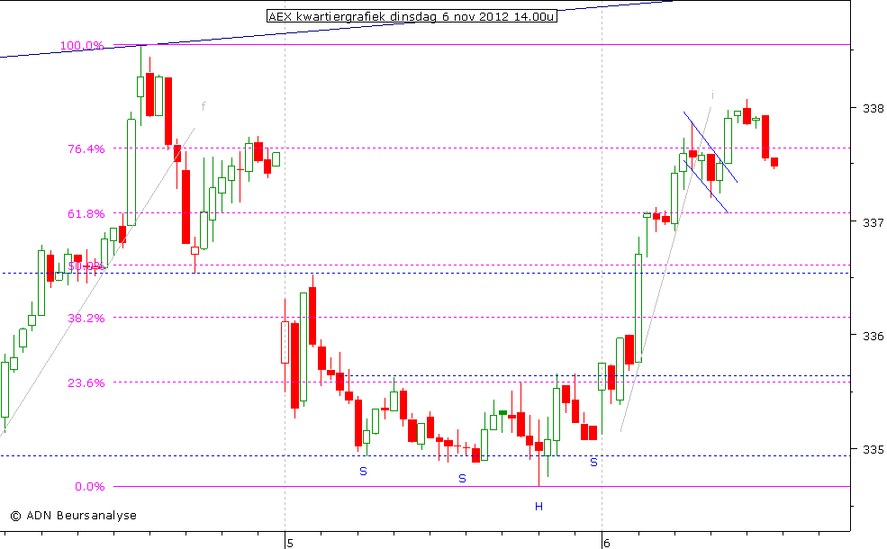 AEX kwartiergrafiek 061112 14.00u