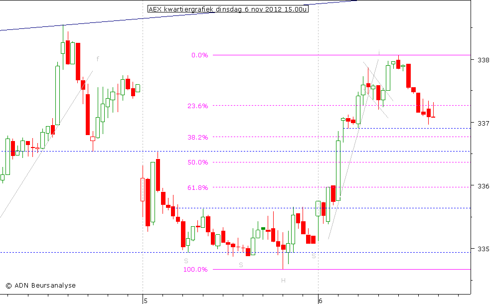 AEX kwartiergrafiek 061112 15.00u