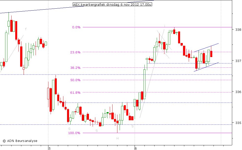 AEX kwartiergrafiek 061112 17.00u