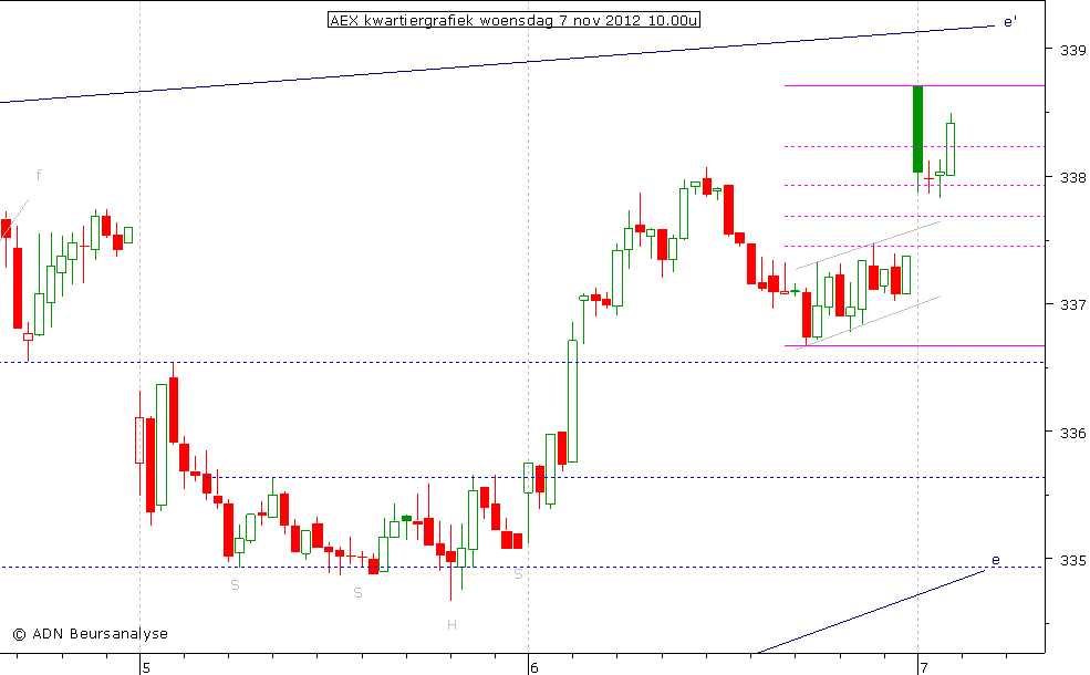 AEX kwartiergrafiek 071112 10.00u