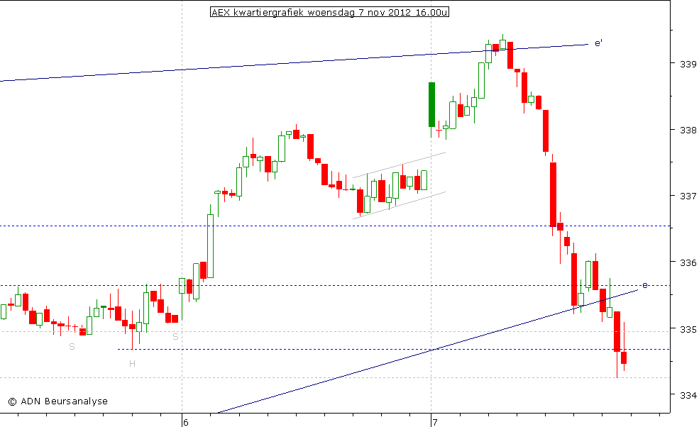 AEX kwartiergrafiek 071112 16.00u