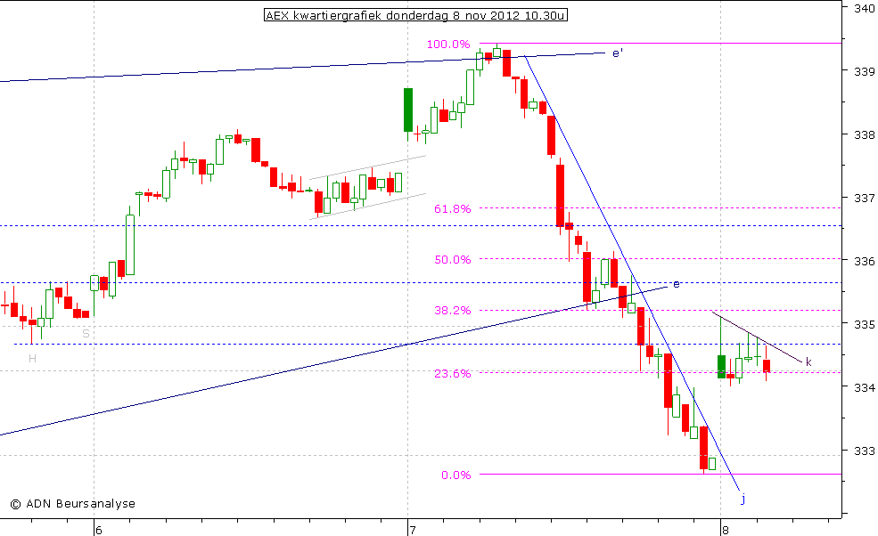 AEX kwartiergrafiek 081112 10.30u