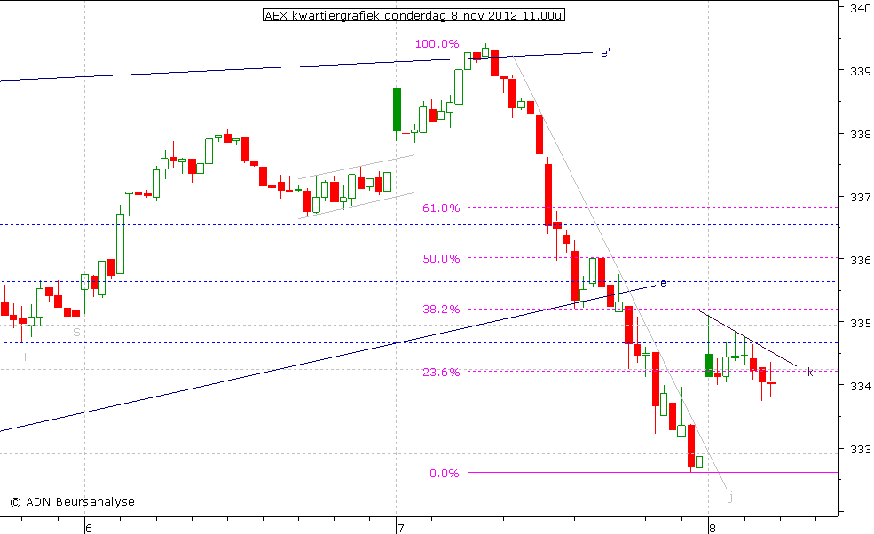 AEX kwartiergrafiek 081112 11.00u