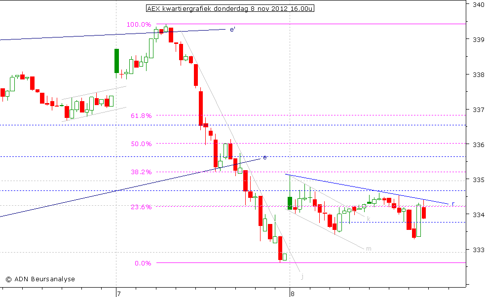 AEX kwartiergrafiek 081112 16.00u