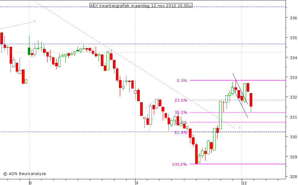 AEX kwartiergrafiek 121112 10.00u