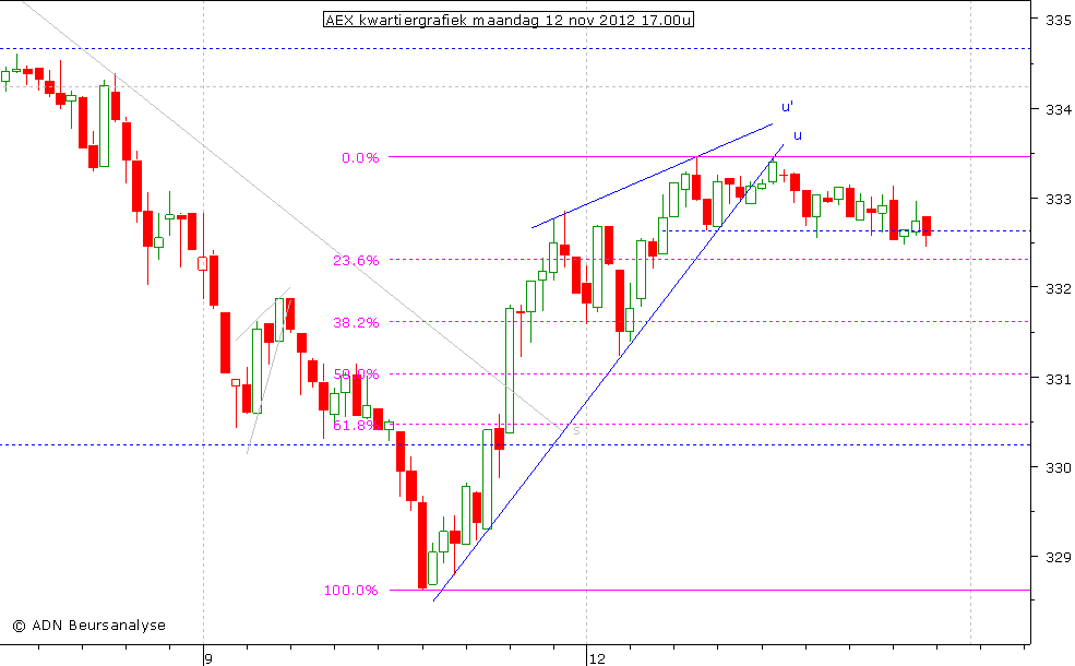 AEX kwartiergrafiek 121112 17.00u