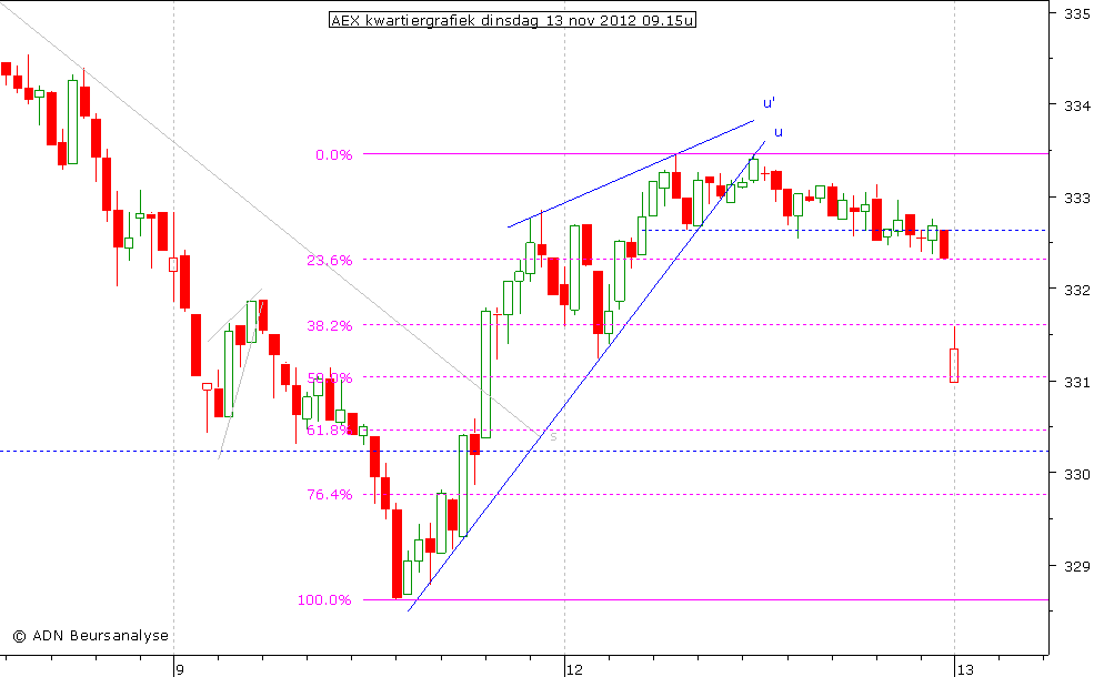 AEX kwartiergrafiek 131112 09.15u