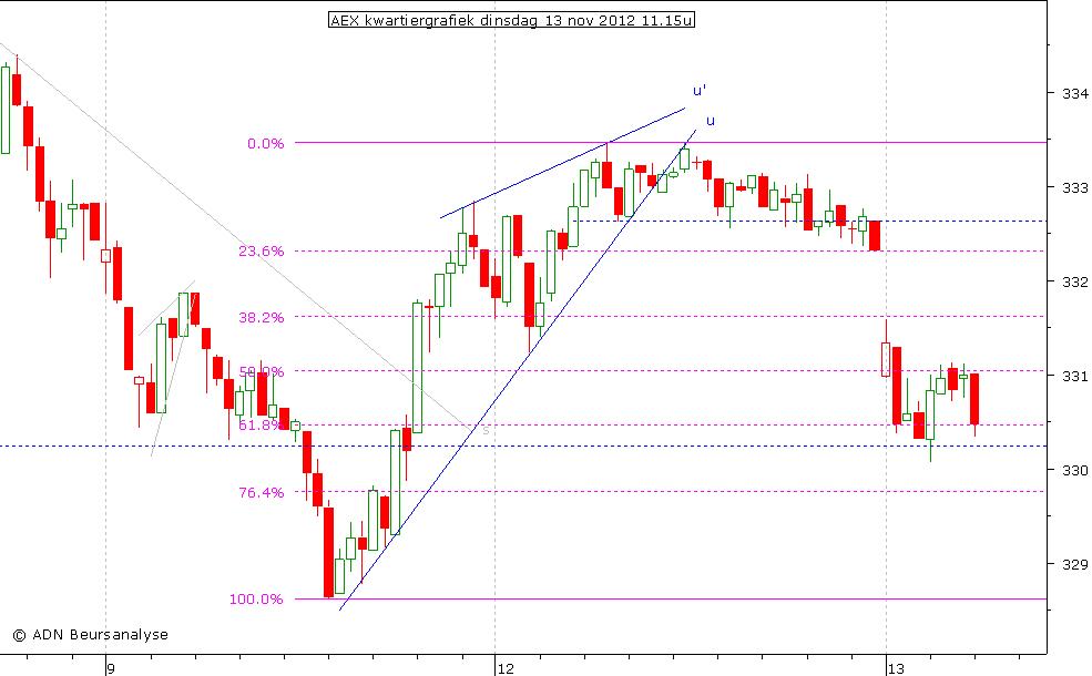 AEX kwartiergrafiek 131112 11.00