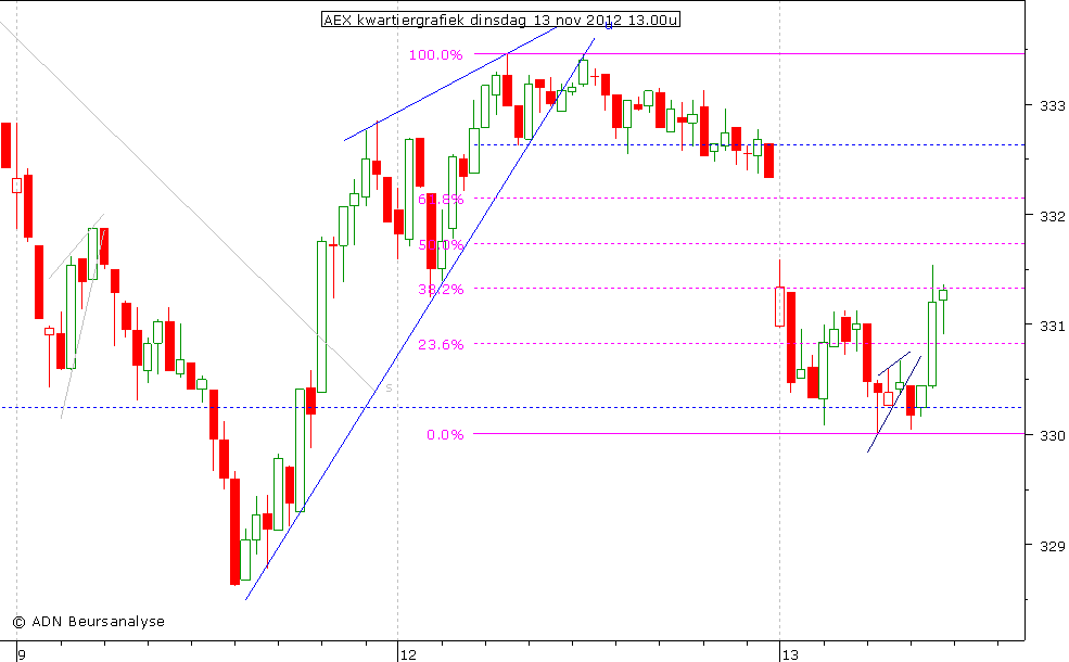 AEX kwartiergrafiek 131112 13.00u