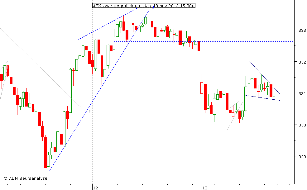 AEX kwartiergrafiek 131112 15.00u