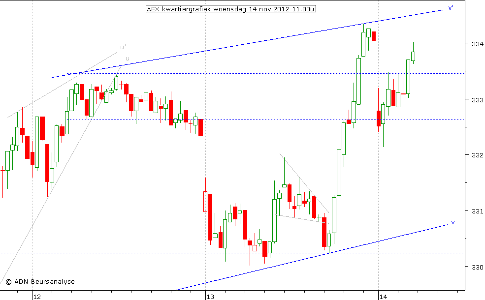 AEX kwartiergrafiek 141112 11.00