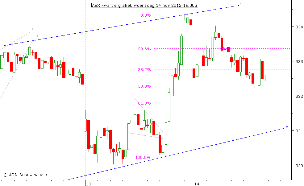 AEX kwartiergrafiek 141112 15.00u