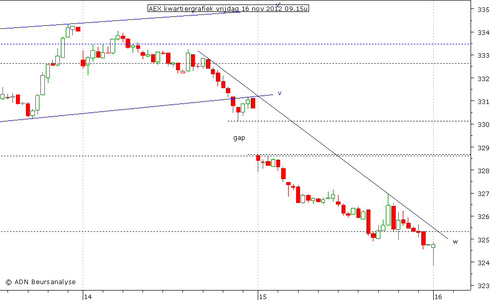 AEX kwartiergrafiek 161112 09.15u