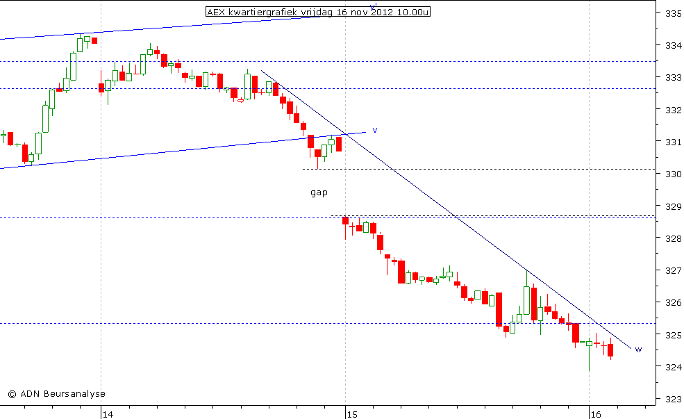 AEX kwartiergrafiek 161112 10.00u