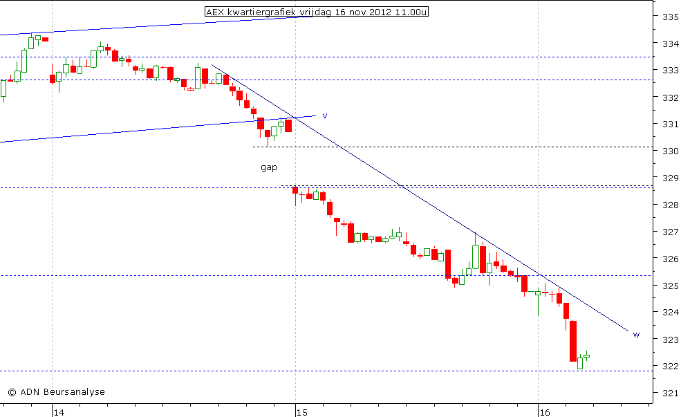 AEX kwartiergrafiek 161112 11.00