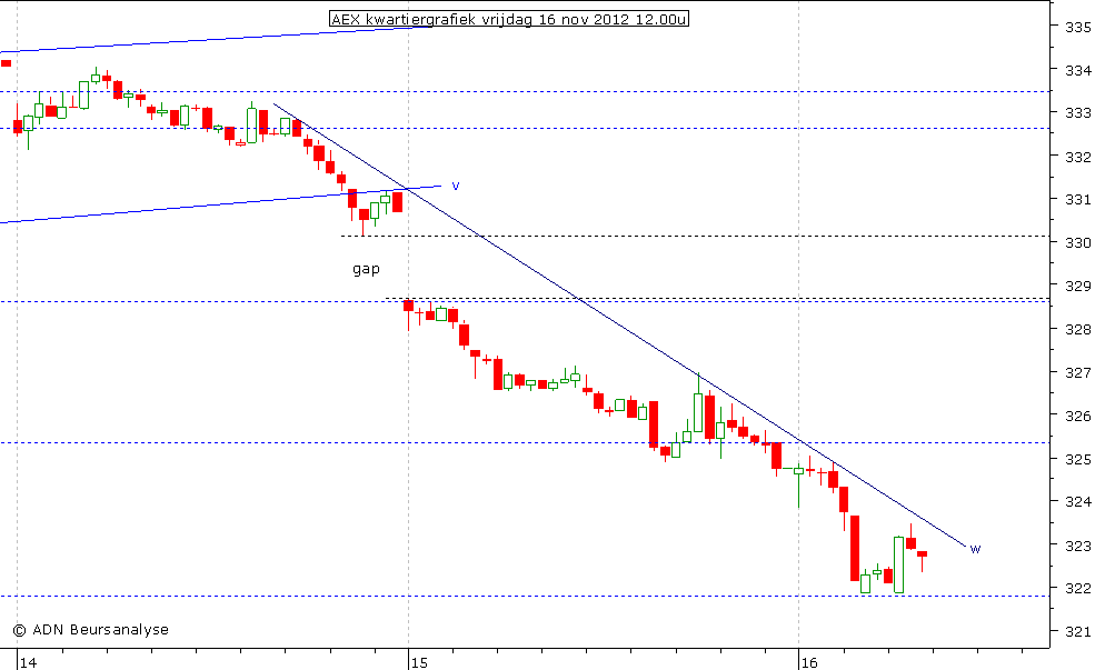 AEX kwartiergrafiek 161112 12.00u