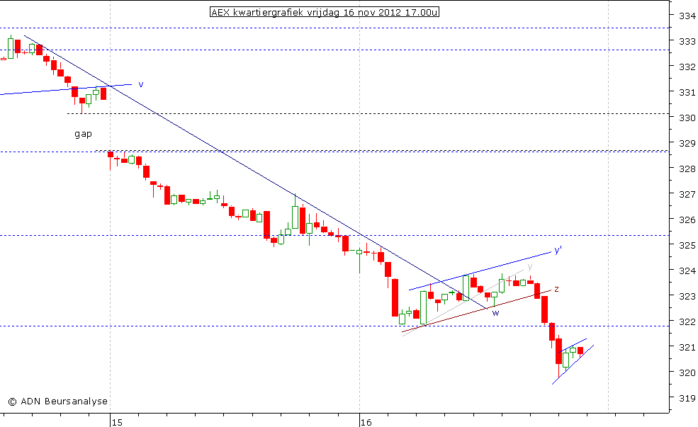 AEX kwartiergrafiek 161112 17.00u