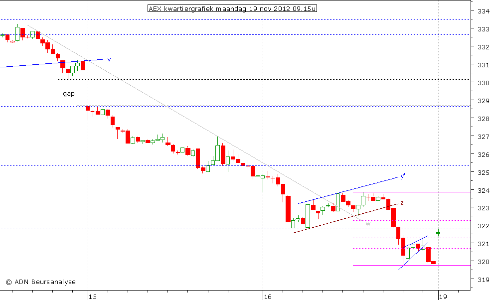 AEX kwartiergrafiek 191112 09.15u