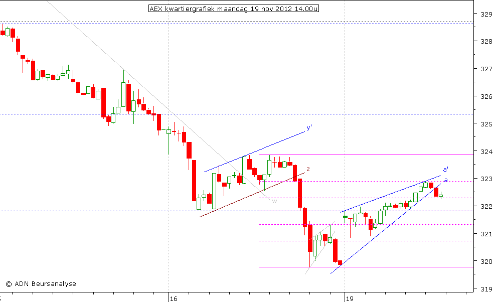 AEX kwartiergrafiek 191112 14.00u