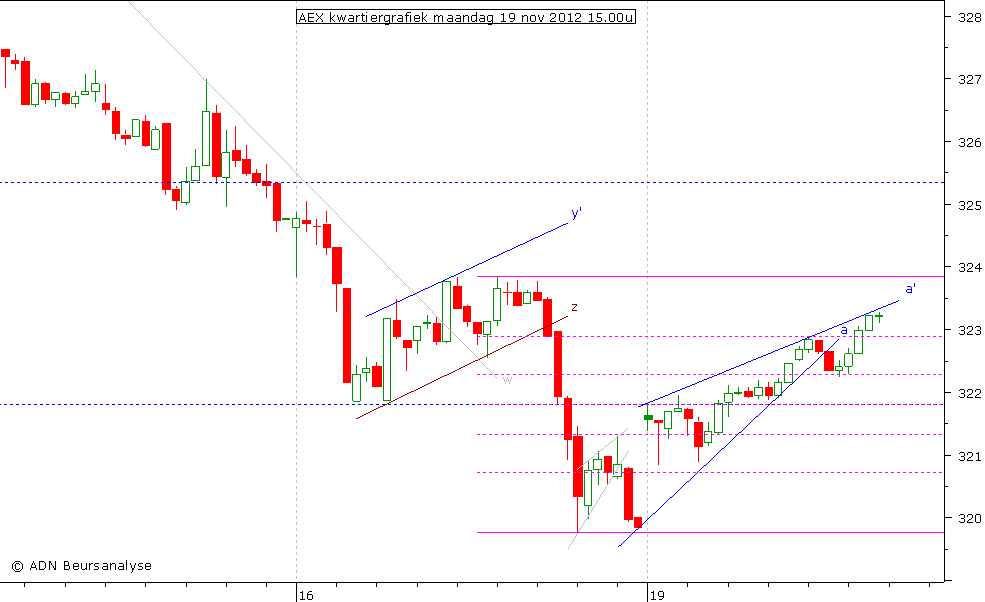 AEX kwartiergrafiek 191112 15.00u