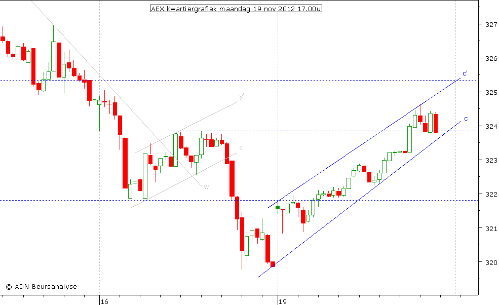 AEX kwartiergrafiek 191112 17.00u