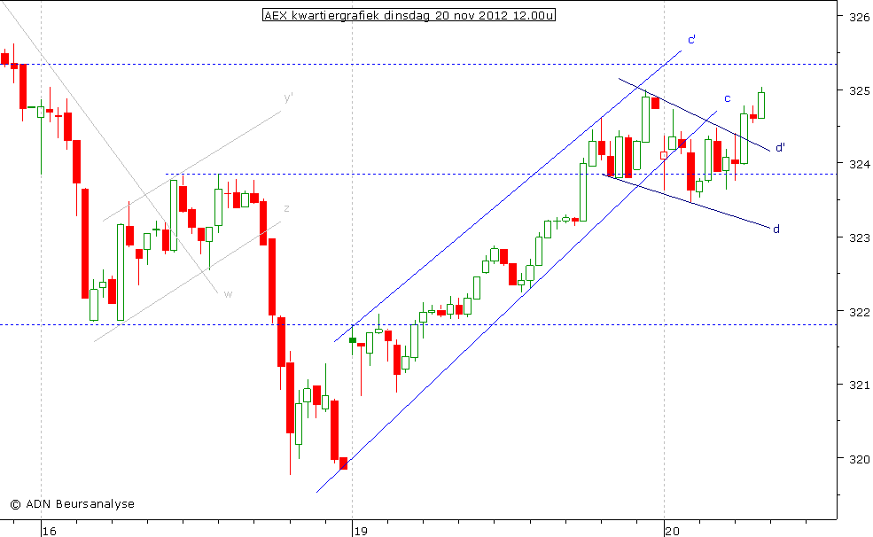 AEX kwartiergrafiek 201112 12.00u