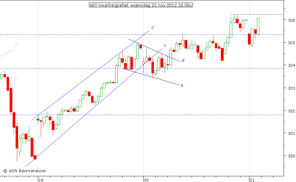 AEX kwartiergrafiek 211112 10.00u