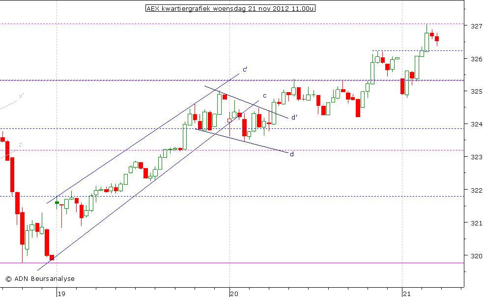 AEX kwartiergrafiek 211112 11.00