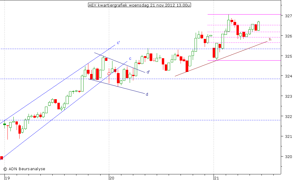 AEX kwartiergrafiek 211112 13.00u